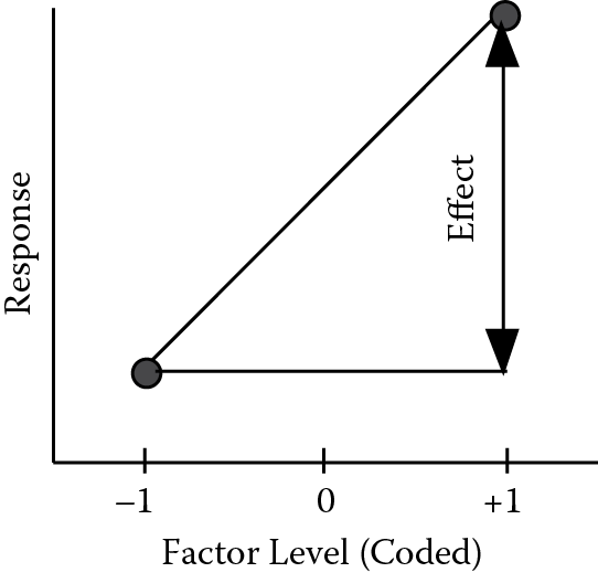 Graph of response versus coded factor level