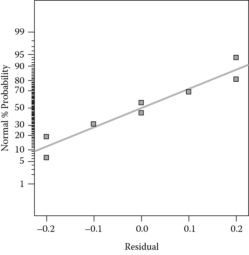 Graph of Normal plot of residuals for popcorn bullets