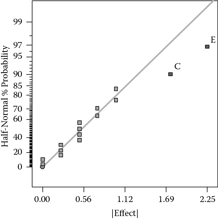 Graph of Half-normal plot of effects for weedwacker