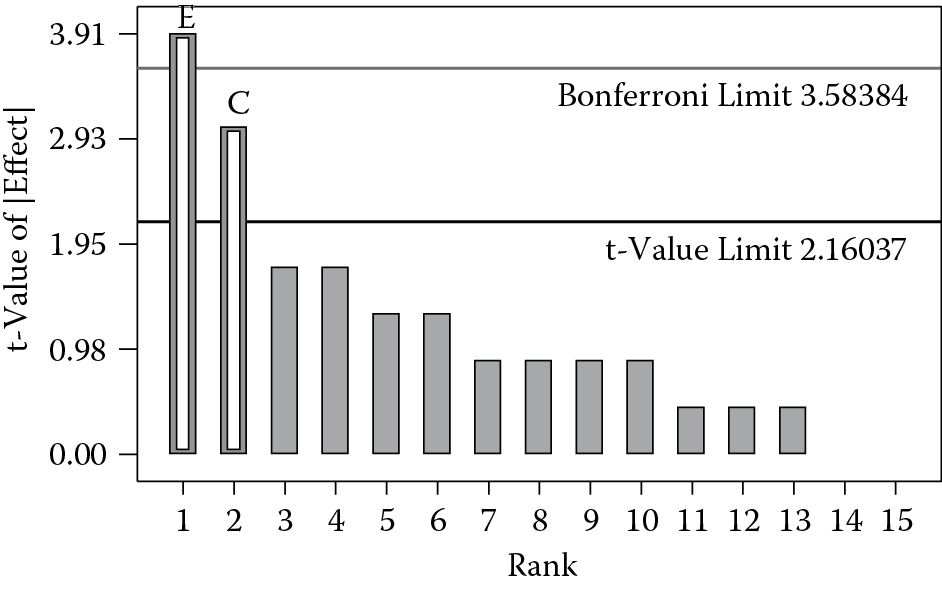 Chart of Pareto chart of effects for weedwacker