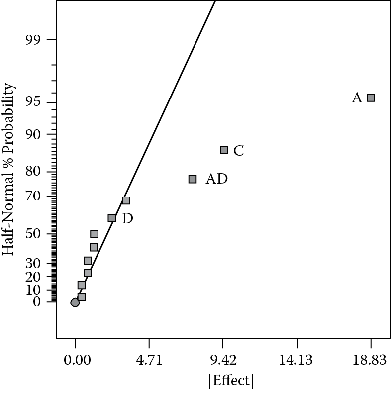 Graph of Half-normal plot of effects (readability in seconds) from projector DOE