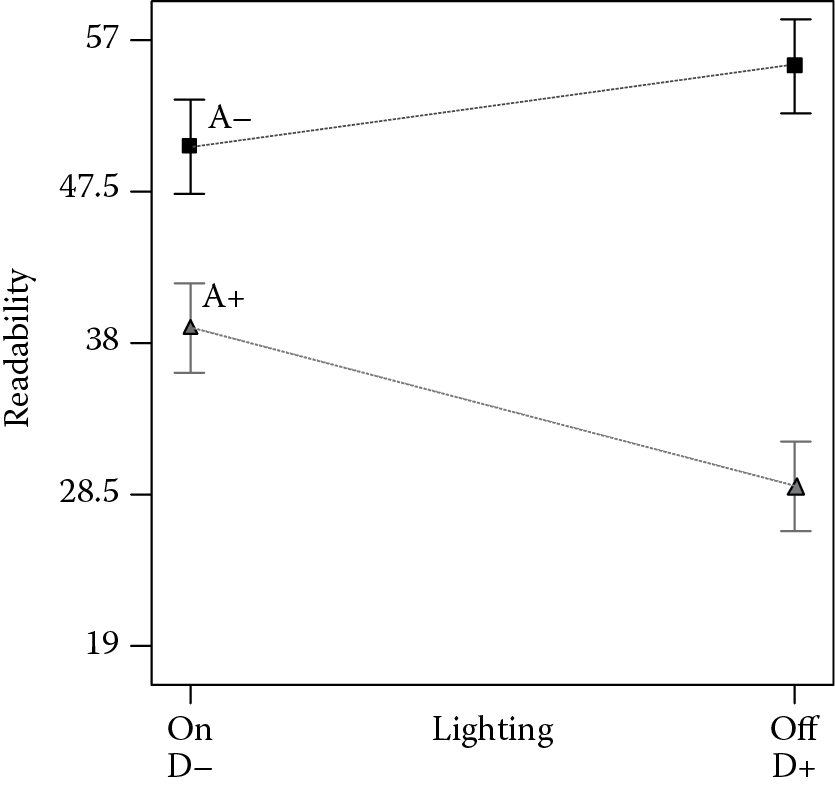 Chart of Interaction of factors A and D