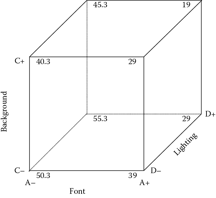 Image of Cube plot of RGB (red-green-blue) readability as a function of factors A, C, and D