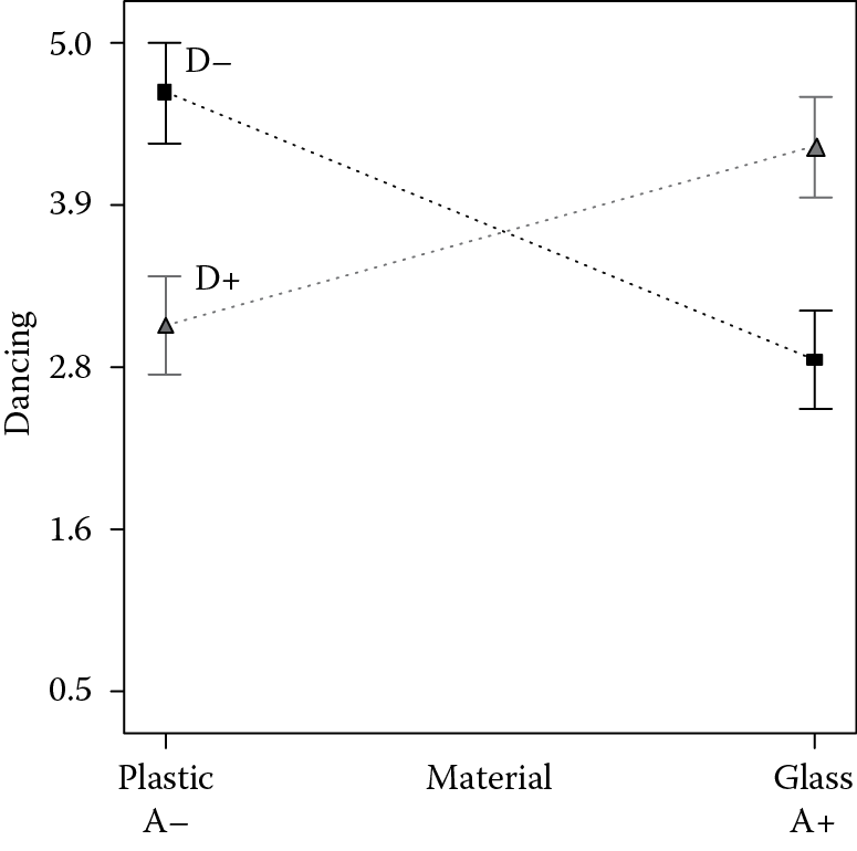 Graph of Interaction plot for AD