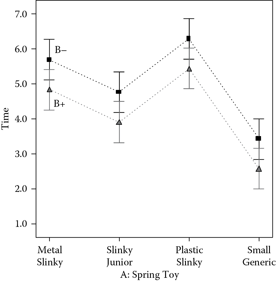 Graph of Plot for walking times at shallow (B–) versus steep (B+) incline