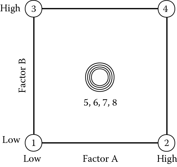 Image of Two-level factorial design with center point(s)