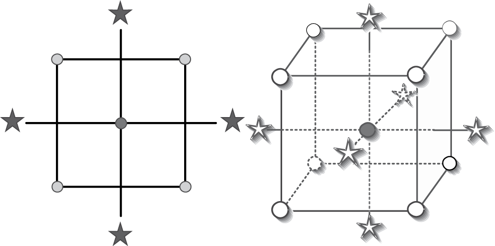 Imags of Central composite designs for two and three factors, respectively