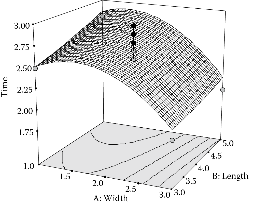 Graph of Response surface for confetti flight time