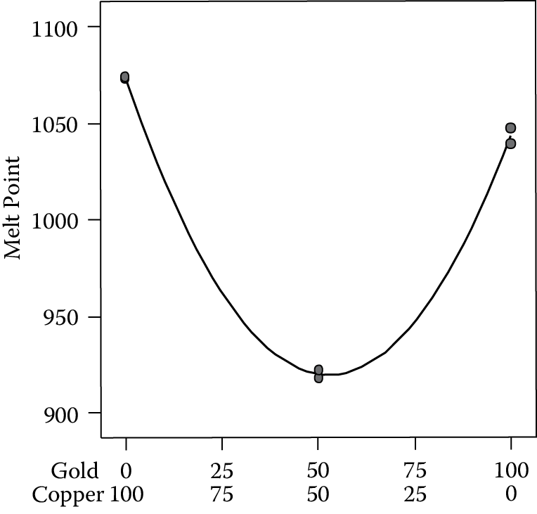 Graph of Response surface for melt point of copper–gold blend