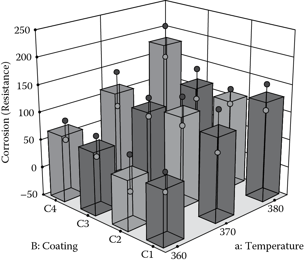 Chart of 3-D bar chart of temperature (a) versus coating (B) effects