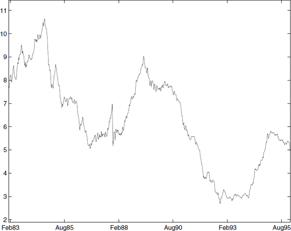 Figure showing US 3 month T-bill between 1983—1995.