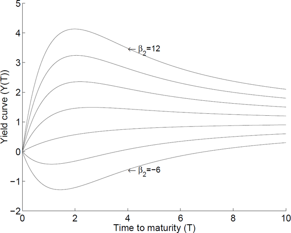 Figure showing a variety of the term structures encompassed by the Nelson–Siegel model.