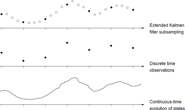 Figure showing the continuous-time and discrete time scales considered for the iterated extended Kalman filter.