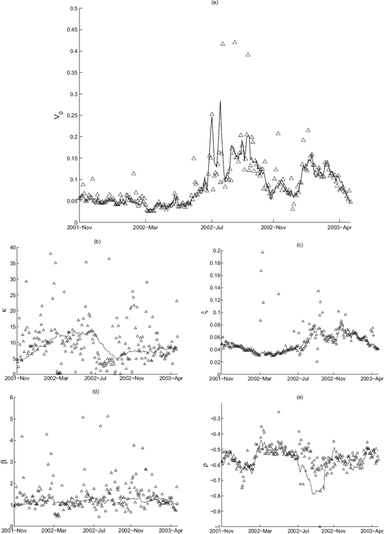 Figure showing calibration of the Heston stochastic volatility option valuation model to S & P 500 index options.