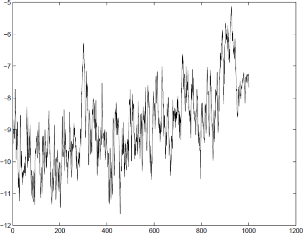 Figure showing estimated volatility on the OMXS30 from March 30th, 2005 to March 6th, 2009.