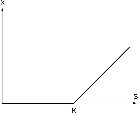 Figure showing payoff diagram for a European call option. For S < K, the option is not used. For S > K, the option is exercised and the amount S ‒ K is (indirectly) earned.