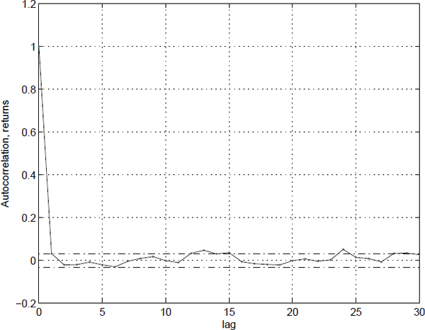 Figure showing sample autocorrelation for returns on the OMXS30 (solid line) and 95% confidence bands.