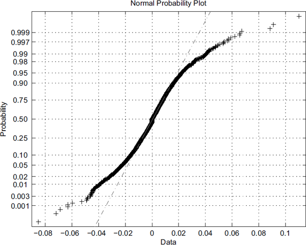 Figure showing QQ-plot for the unconditional returns on the OMXS30.