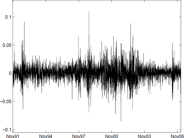 Figure showing returns of the OMXS30. It is clear that the variability varies over time.