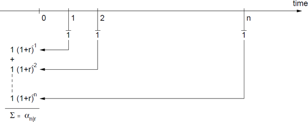 Figure showing the evaluation of the present value of an annuity.