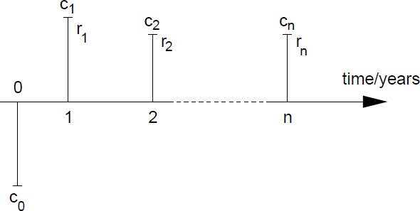 Figure showing naming conventions for cash flows and interest rates.