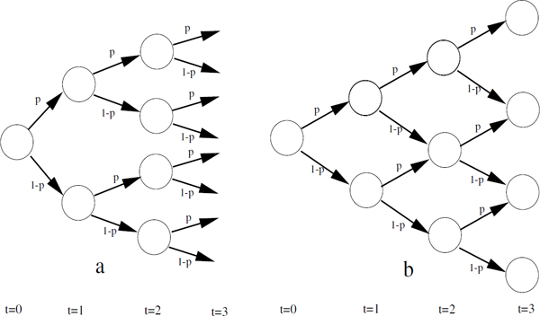 Figure showing two binomial trees — the one to the right is a so-called recombinant tree, where a given node can have two predecessors.