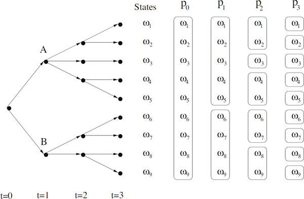 Figure showing event tree with three periods.