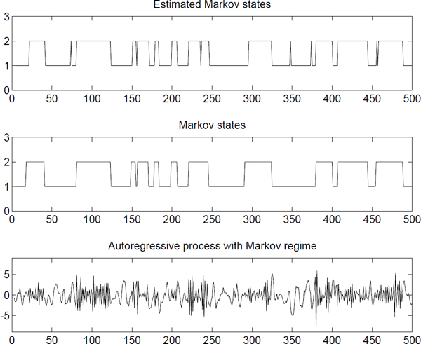 Figure showing a Markov modulated regime model with two AR-processes and a rather inert Markov chain-MMAR(2;2)-process.