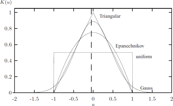 Figure showing different univariate kernel functions.