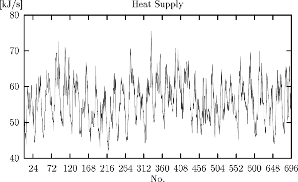 Figure showing supplied heat to 16 houses in Kulladal/Malmö during February 1989.