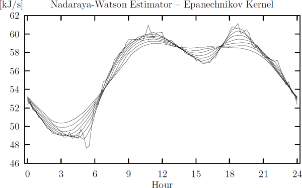 Figure showing smoothing of the diurnal power load curve using an Epanechnikov kernel and bandwidths 0.125, 0.625,..., 3.625.