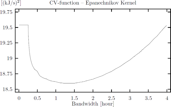 Figure showing CV-function applied on the original district heating data (Kulladal/Malmö) using the Epanechnikov kernel.