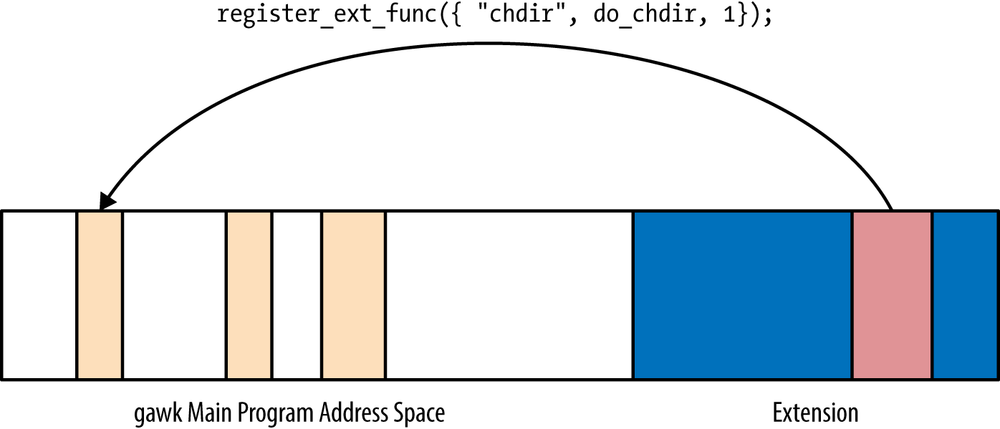 Registering a new function