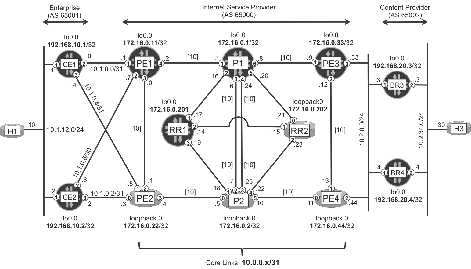 Basic MPLS topology