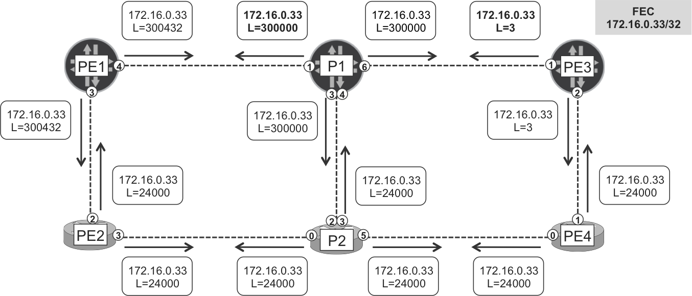 LDP label mapping messages for 172.16.0.33