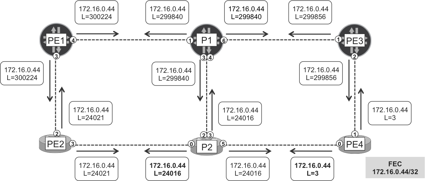 LDP label mapping messages for 172.16.0.44