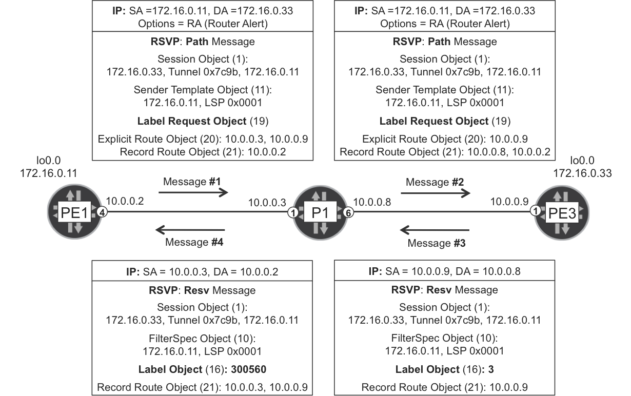 RSVP-TE Path and Resv messages