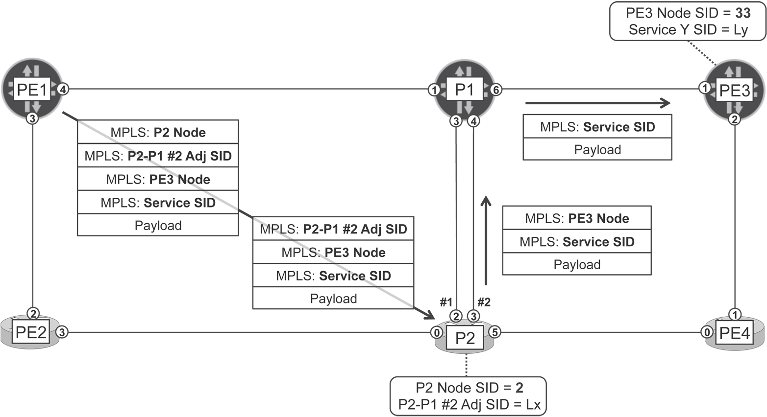 Node, adjacency, and service segments