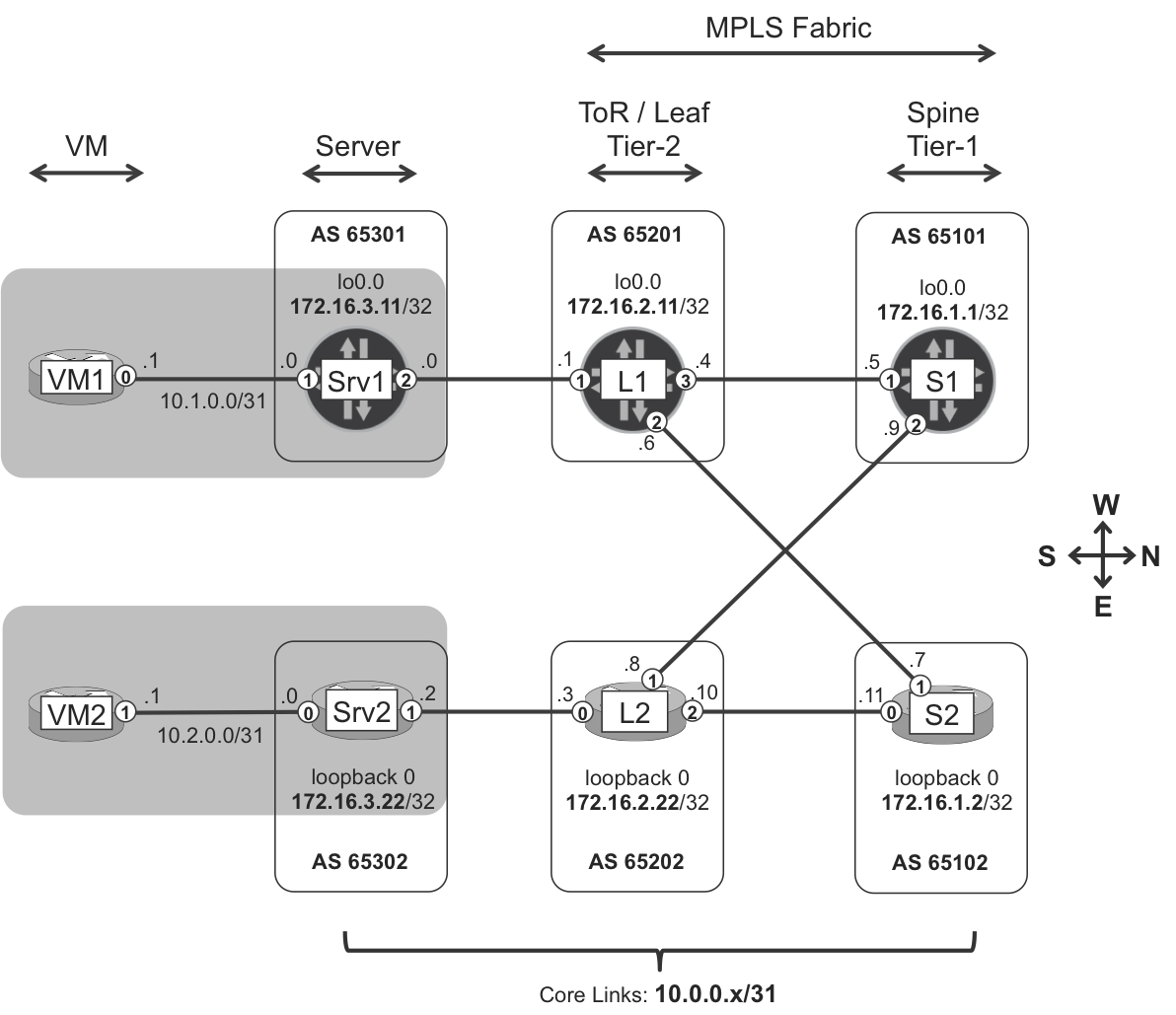 IGP-free leaf-and-spine topology