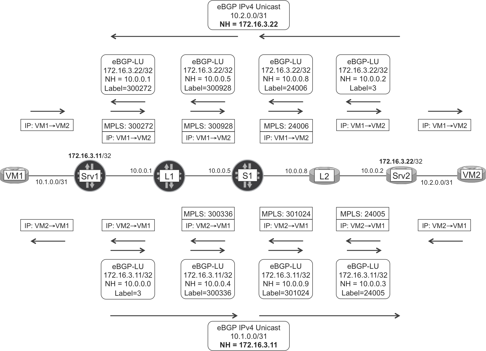 Signaling and forwarding in an IGP-free topology