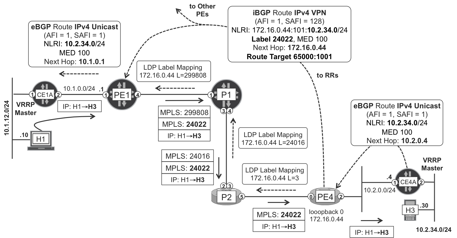 IPv4 VPN Unicast in action