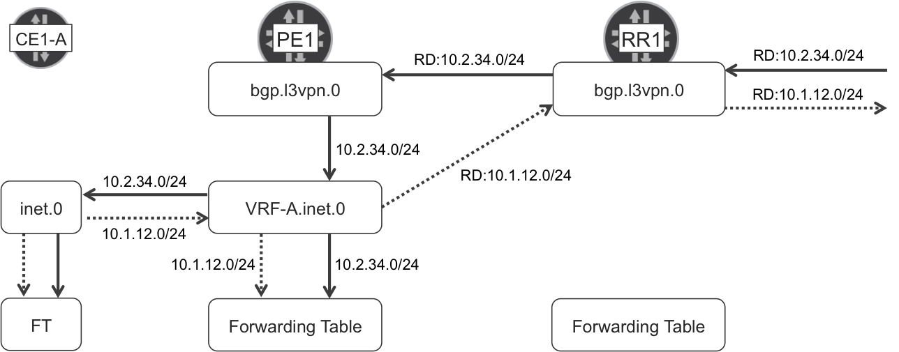 IPv4 Unicast VPN—Junos routing tables