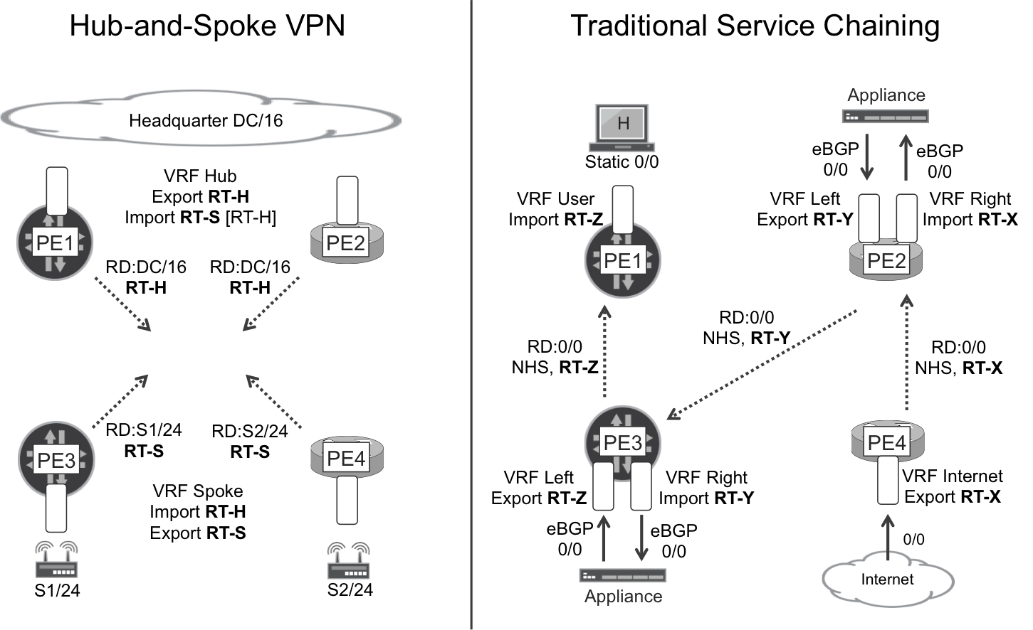 L3VPN Topology Samples