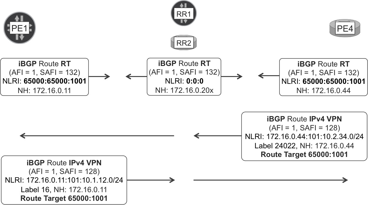 Route Target Constraint