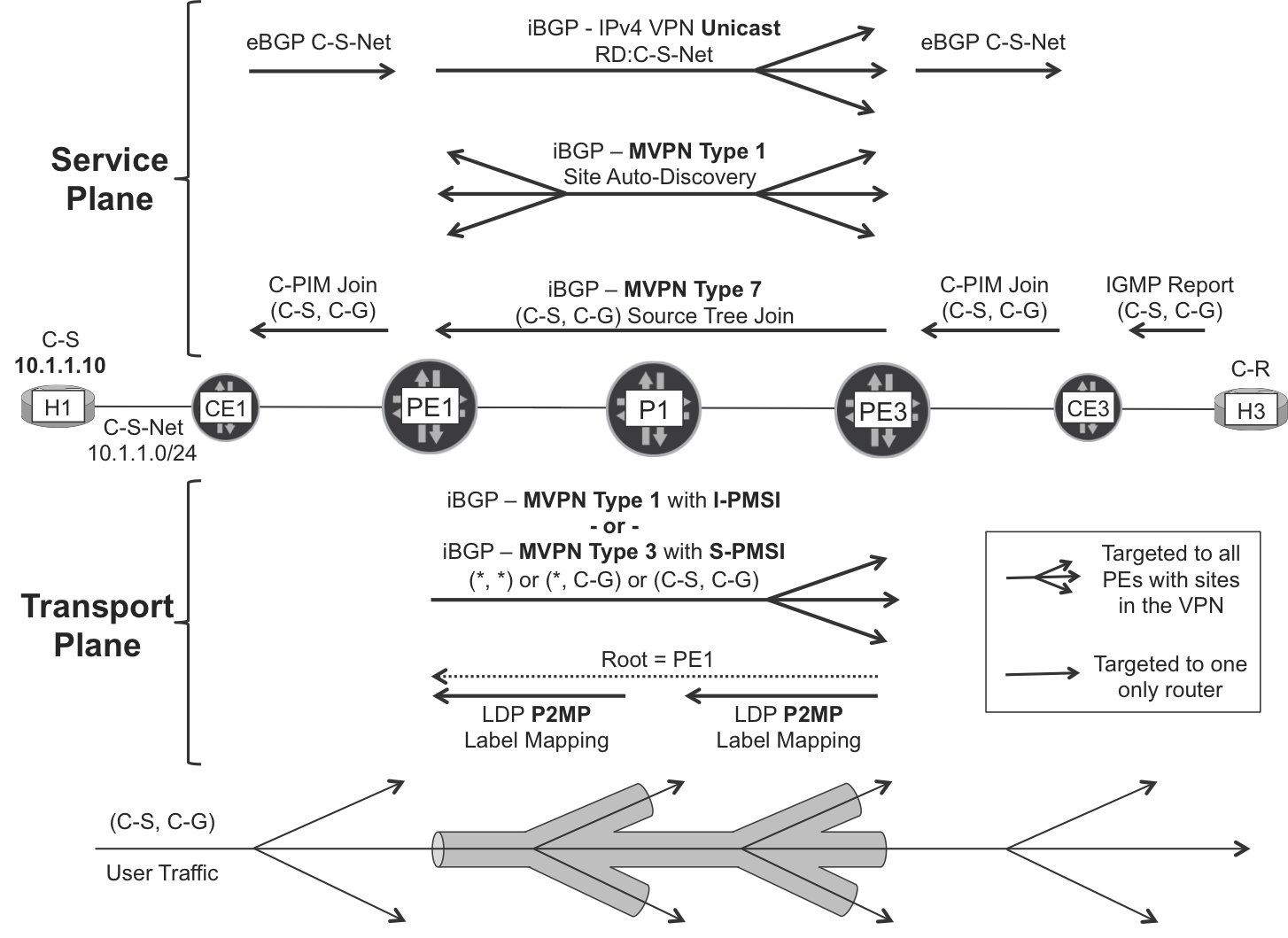 BGP Multicast VPN with mLDP transport—the full picture