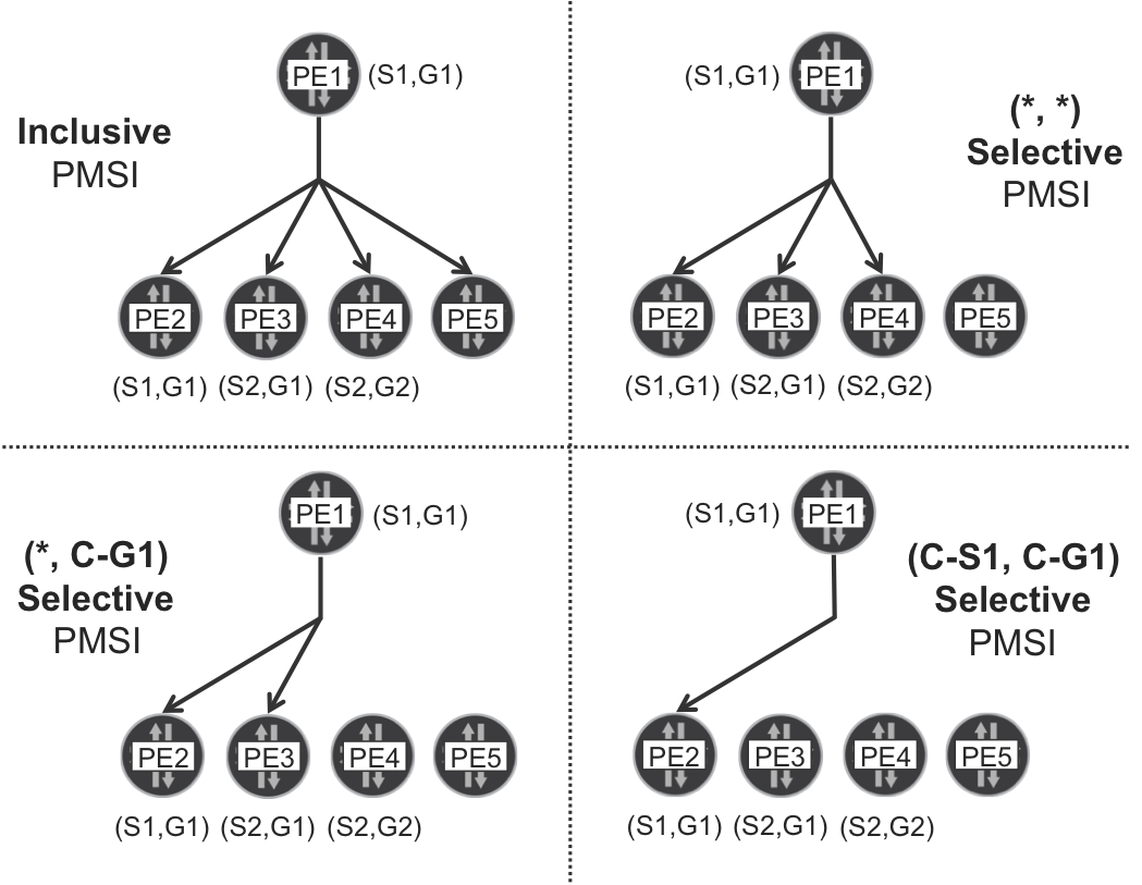 Four types of single-rooted provider tunnels