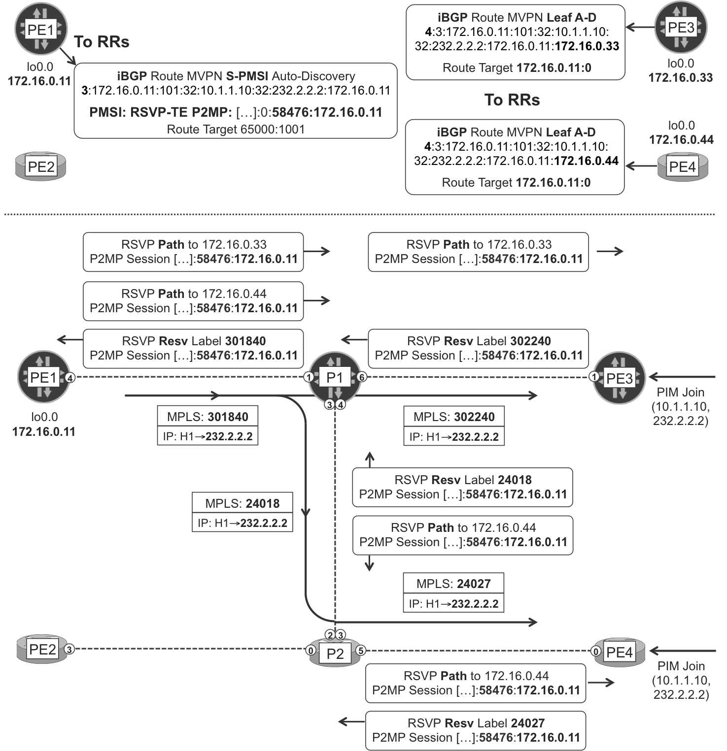 MVPN Selective P-Tunnel—signaled with RSVP P2MP