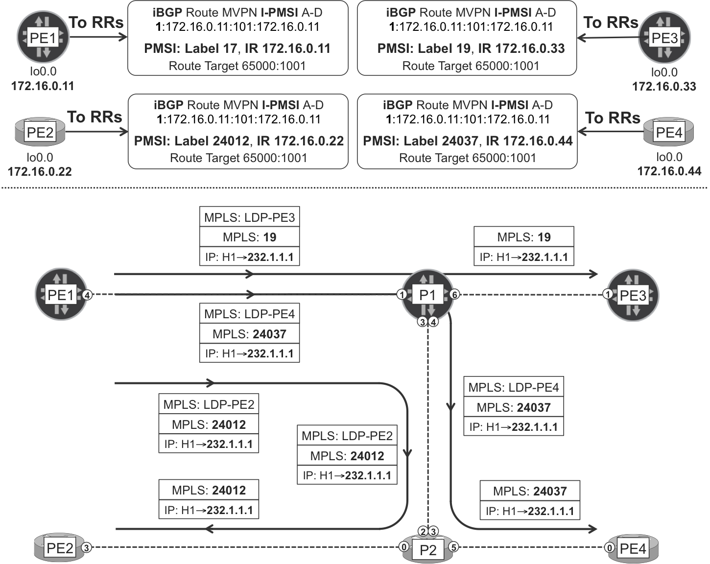 MVPN Inclusive P-Tunnel—IR