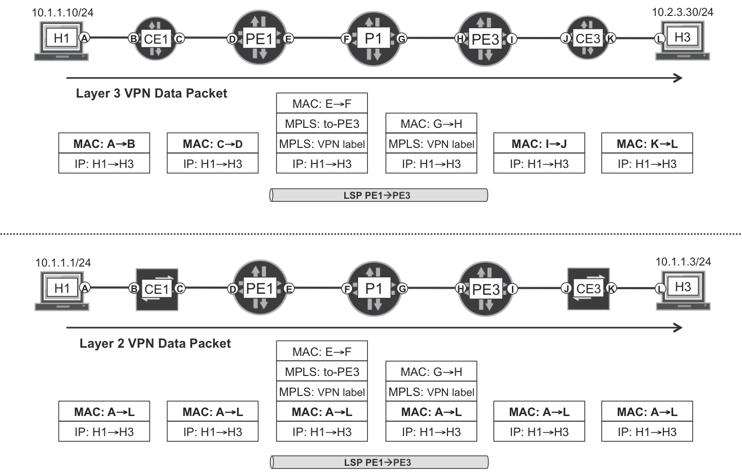 L3 and L2VPNs—forwarding plane