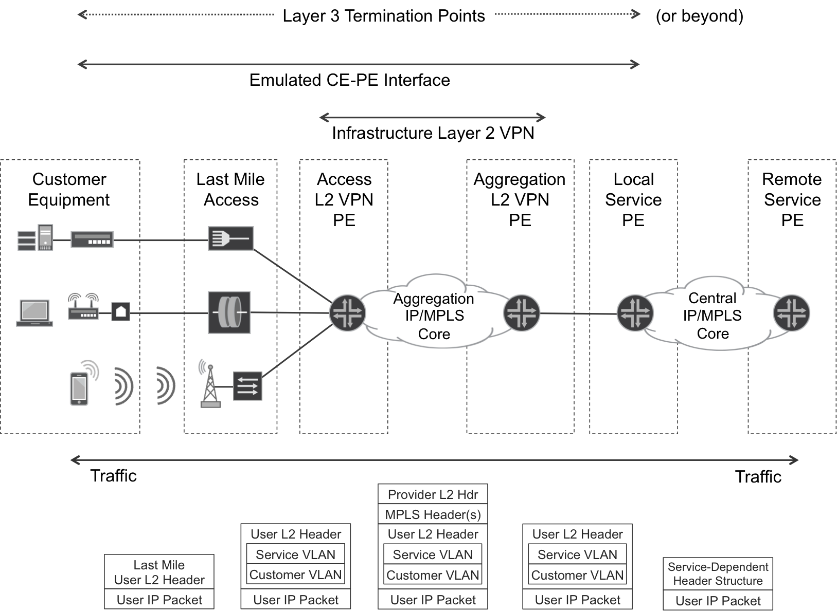 Backhauling—L2VPN as a transport